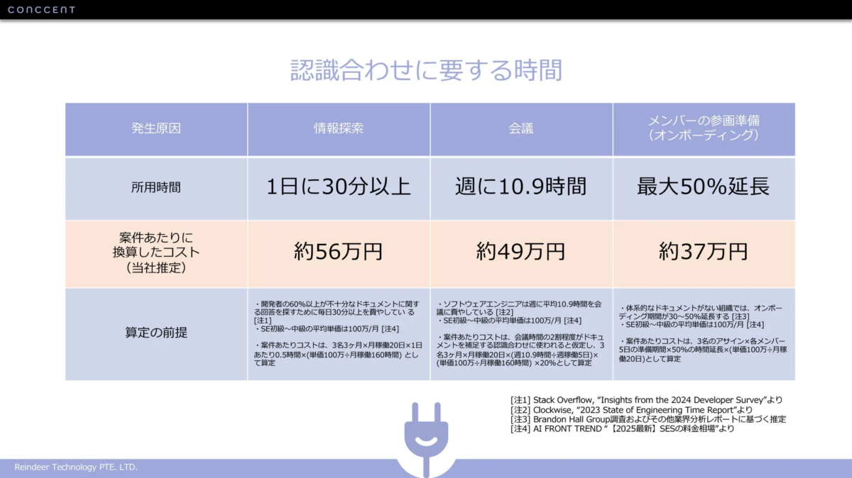 認識合わせに要する時間とコストの分析