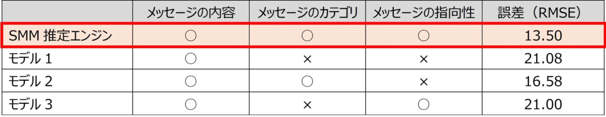 SMM推定エンジンと3つのモデルを、メッセージの内容、カテゴリ、指向性の考慮有無と、その際の誤差（RMSE）で比較した表です。