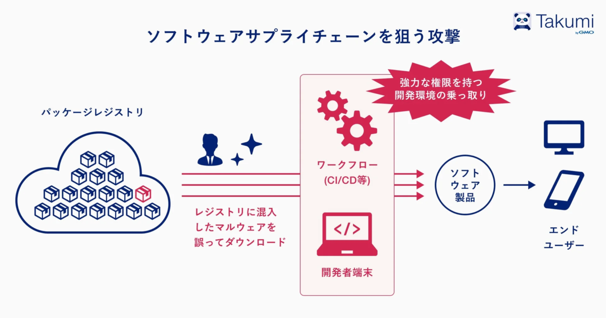 ソフトウェアサプライチェーン攻撃の概念図。パッケージレジストリに混入したマルウェアが開発環境を乗っ取り、最終的にエンドユーザーに届くまでの流れを示している。