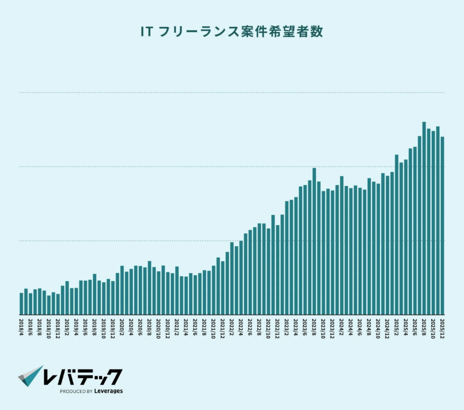 IT フリーランス案件希望者数