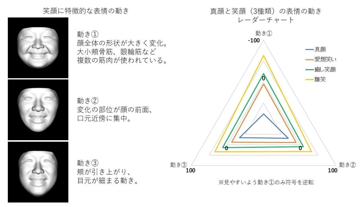 笑顔に特徴的な表情の動き