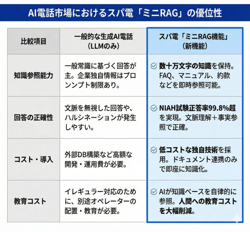 AI電話市場におけるスパ電「ミニRAG」の優位性比較