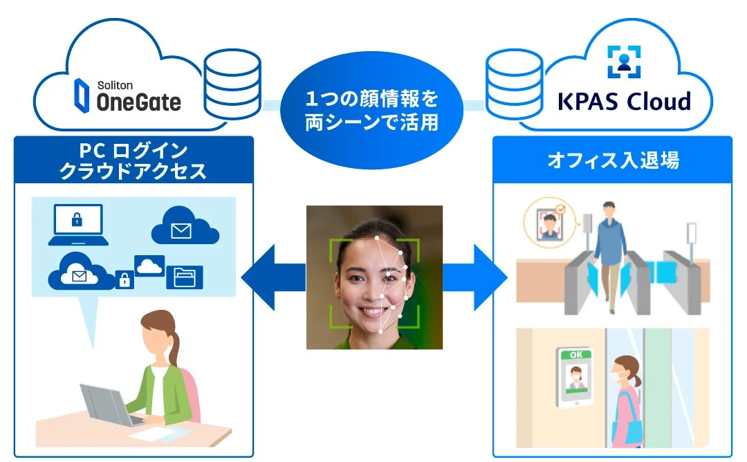 Soliton OneGateとKPASクラウドの連携イメージ