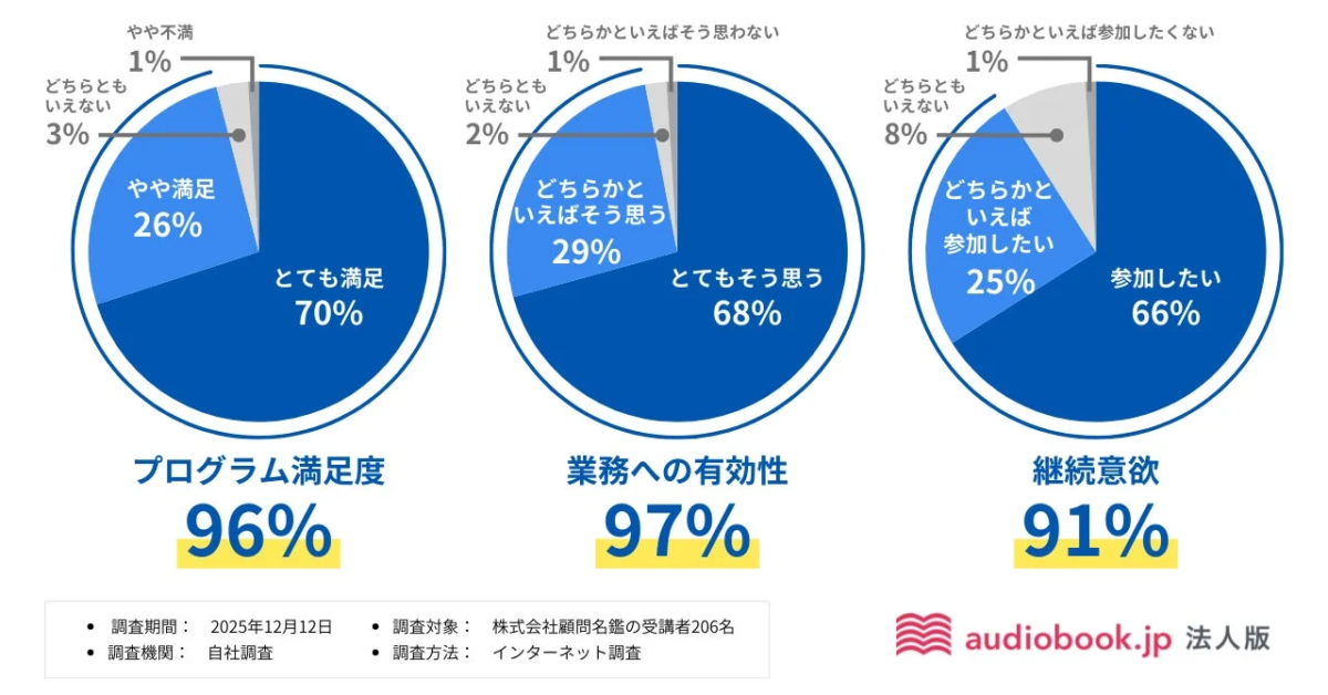 プログラム満足度、業務への有効性、継続意欲に関するアンケート結果
