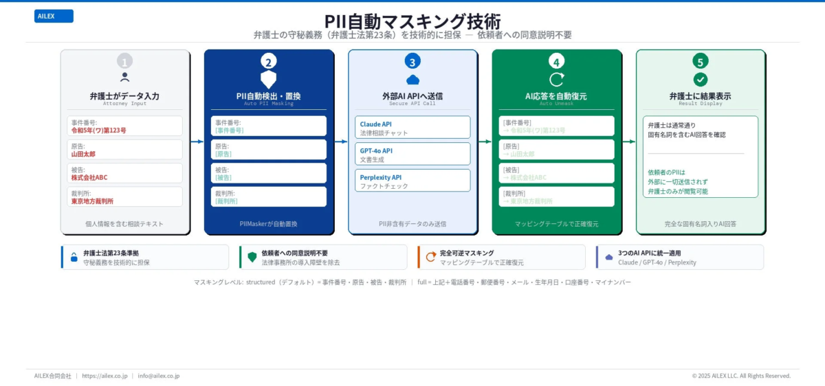 PII自動マスキング技術のフロー図