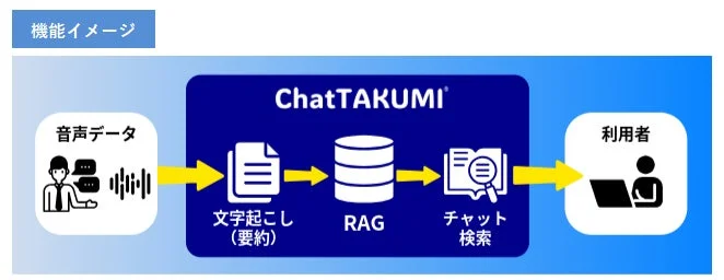 機能イメージ 音声データ 文字起こし(要約) ChatTAKUMI RAG チャット検索 利用者