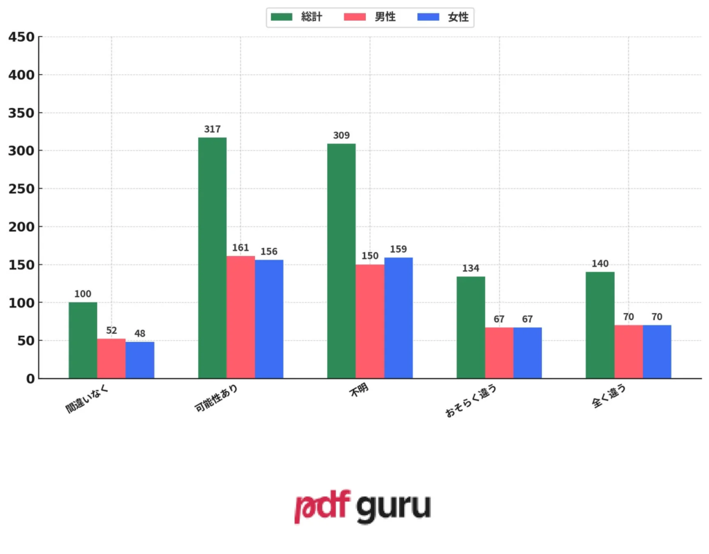AIが漫画家の仕事を脅かす可能性に関する意見分布を示す棒グラフ