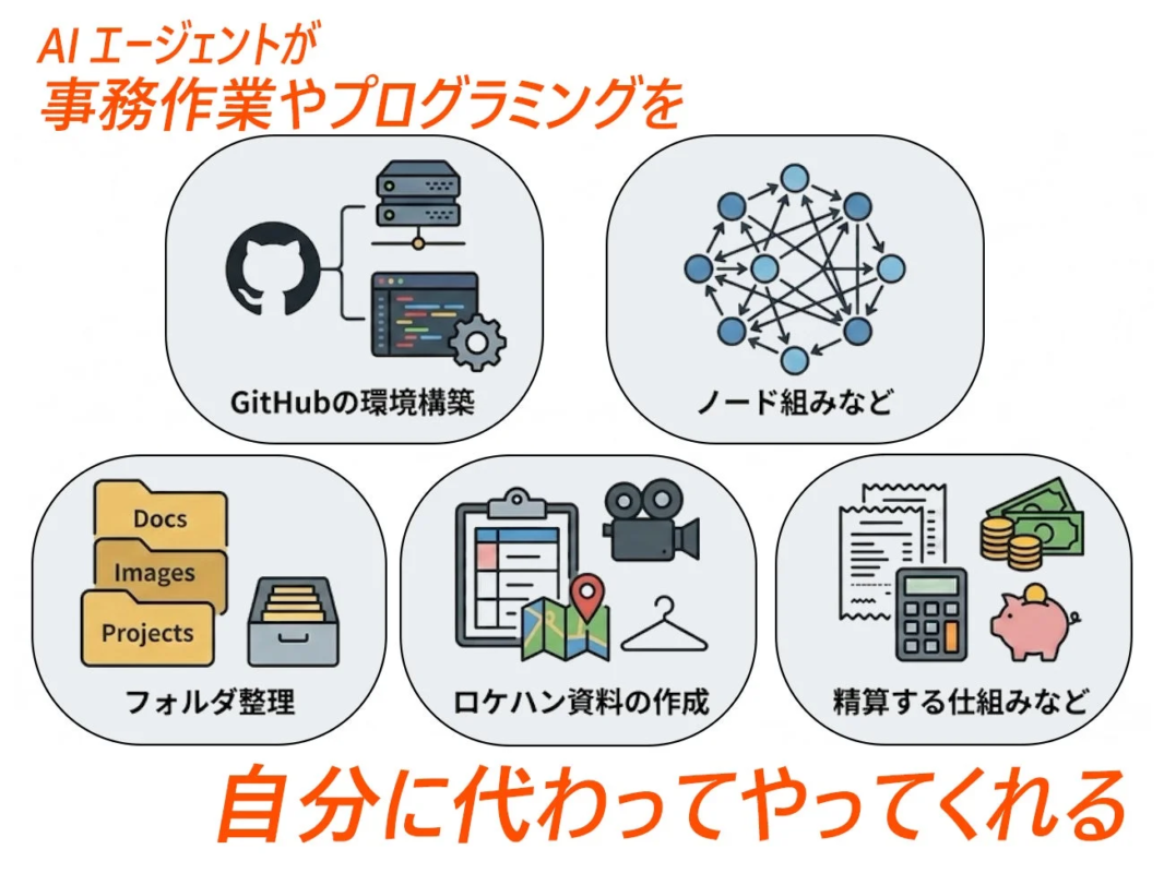 AIエージェントによる事務作業やプログラミング支援