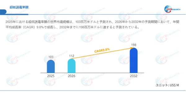 超低誘電率膜の世界市場規模予測グラフ（2025-2032年）