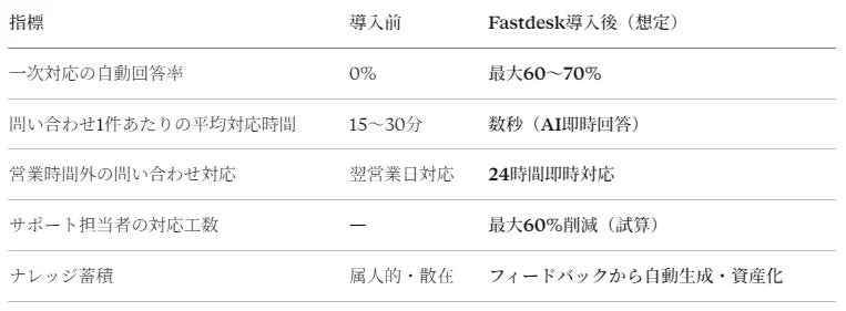Fastdesk導入前後の業務指標比較表