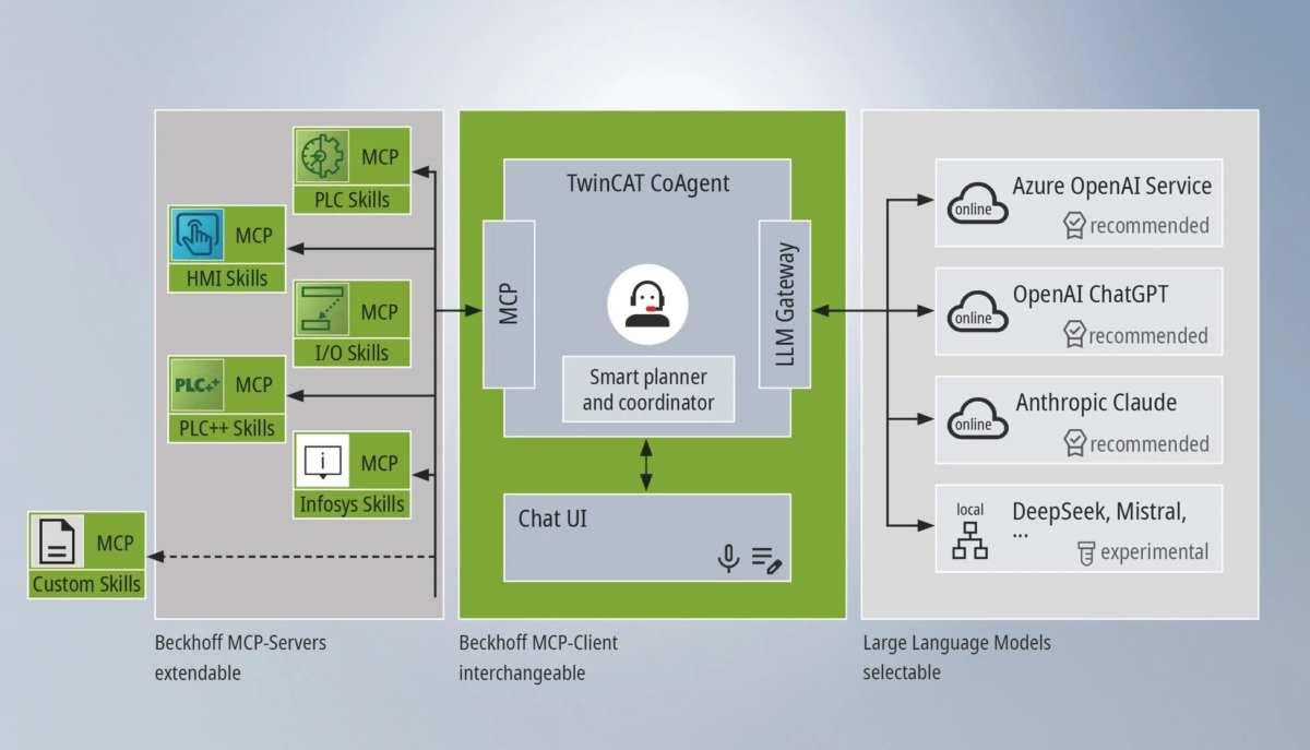 この図は、BeckhoffのTwinCAT CoAgentを中核としたシステムアーキテクチャを示しています。MCPサーバーが各種スキルを提供し、TwinCAT CoAgentがスマートなプランニングと調整を行います。LLMゲートウェイを介して、Azure OpenAIやChatGPTなどの大規模言語モデルと連携する構成です。