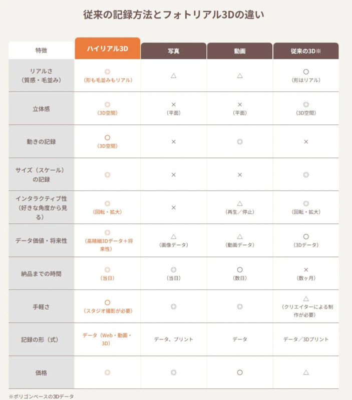 ハイリアル3Dと写真、動画、従来の3Dの記録方法を比較した表