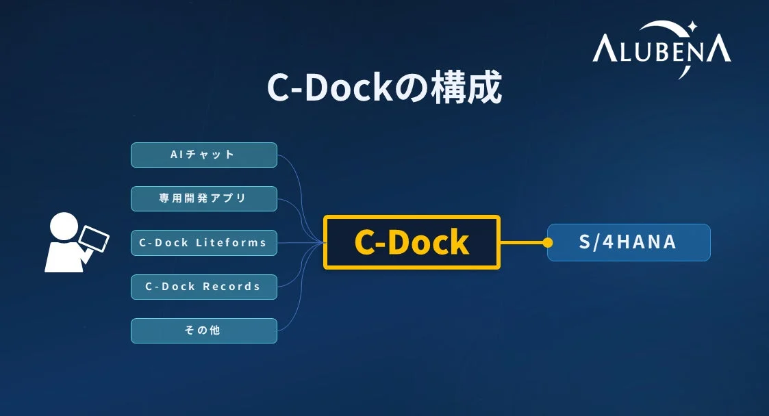 ALUBENA C-Dockの構成