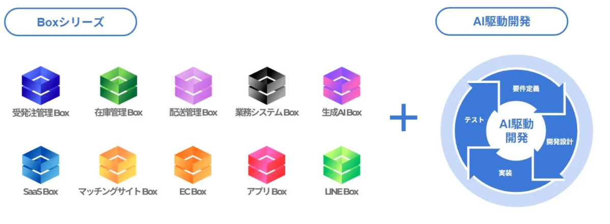 BoxシリーズとAI駆動開発の概念図