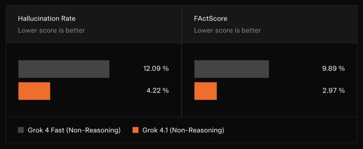 Grok 4.1の性能比較