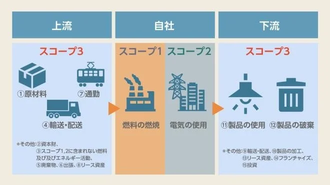 温室効果ガス排出量の算定・報告に関するスコープ1、スコープ2、スコープ3のバリューチェーン図