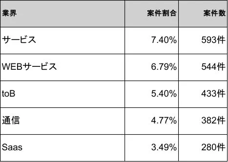 業界別の案件割合と案件数