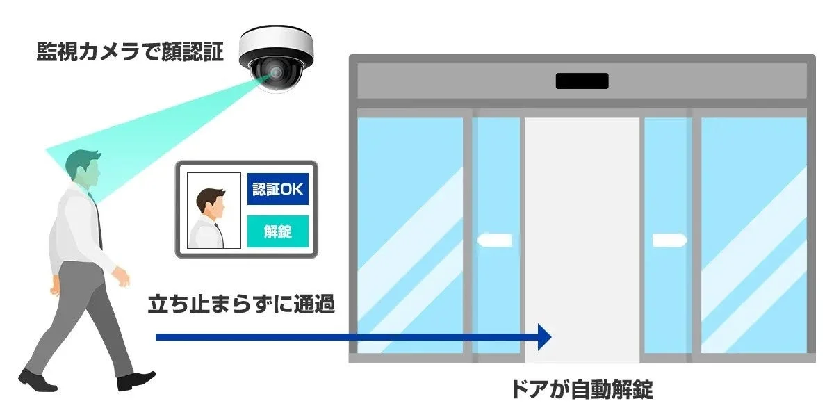 監視カメラによるウォークスルー顔認証のイメージ