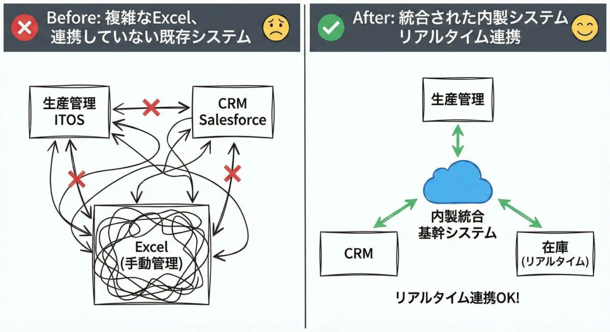 システム連携のBefore/Afterを示す図