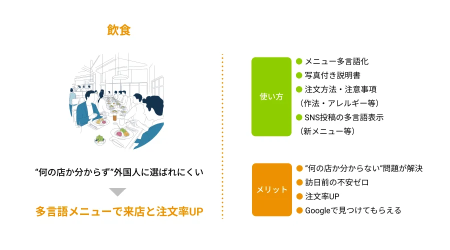 飲食店が多言語メニューを導入することで、外国人客の来店促進と注文率向上を図る方法とメリットを解説。