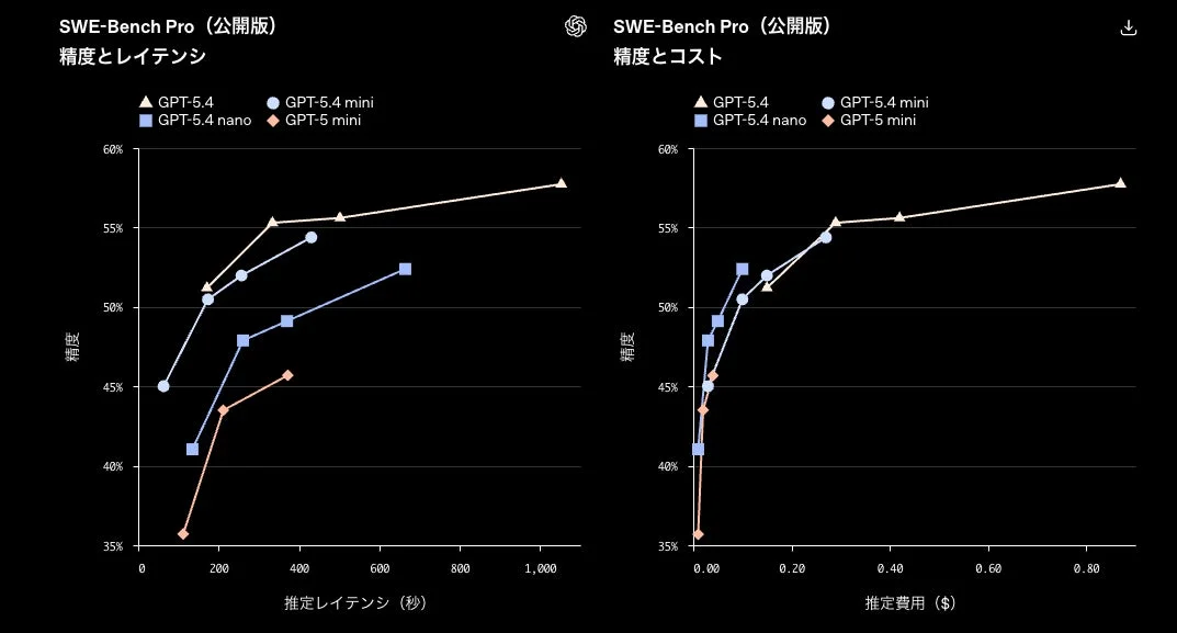 SWE-Bench ProにおけるGPTモデルの精度、レイテンシ、コストの比較グラフ