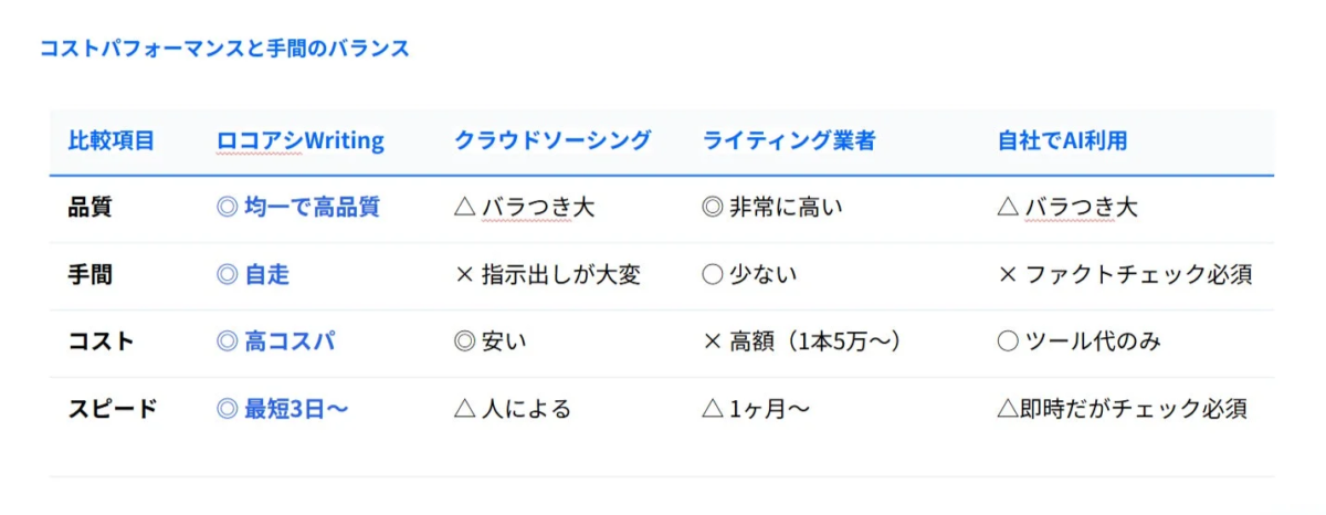 コストパフォーマンスと手間のバランス比較表
