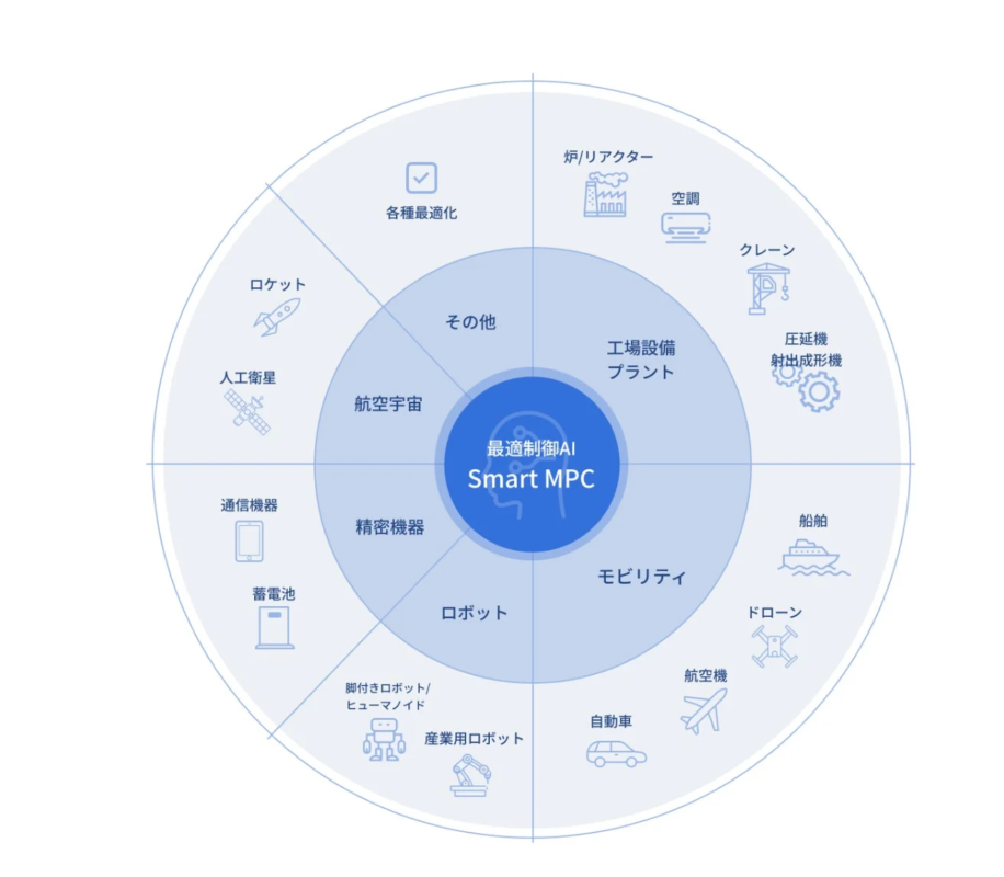 最適制御AI「Smart MPC」の応用分野を円形の図で示したもの