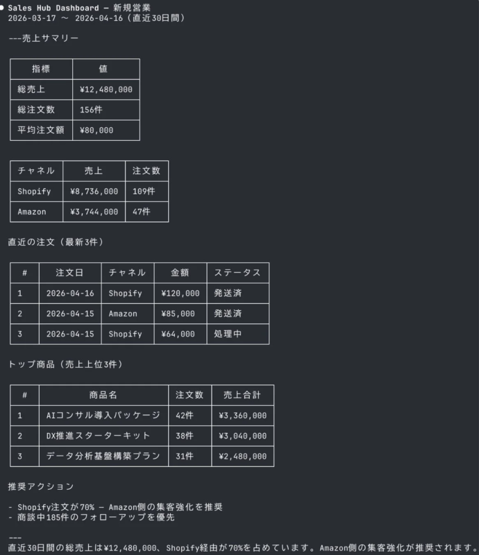Sales Hubダッシュボードの表示例