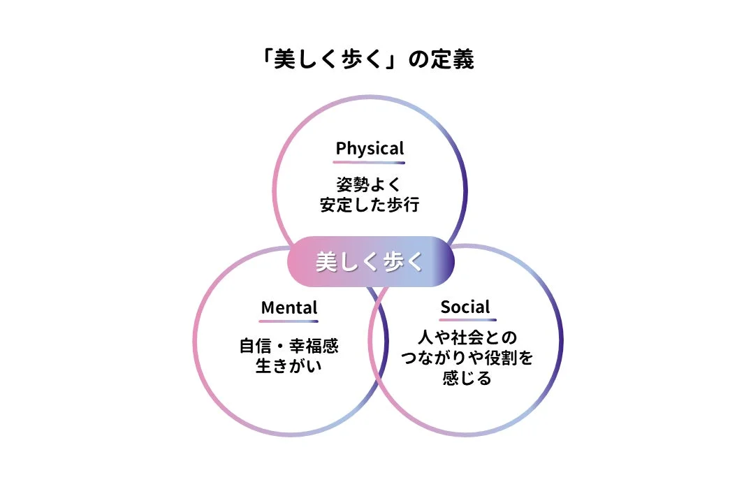 「美しく歩く」の定義図