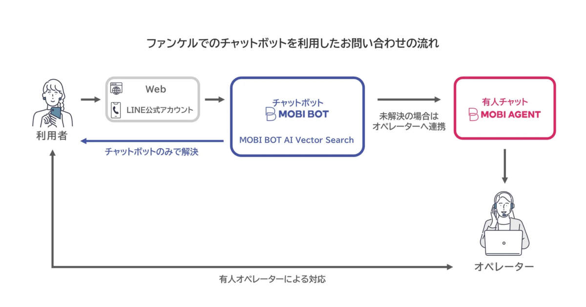 ファンケルでのチャットボットを利用したお問い合わせの流れ