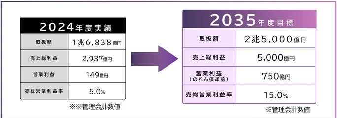 2024年度実績と2035年度目標