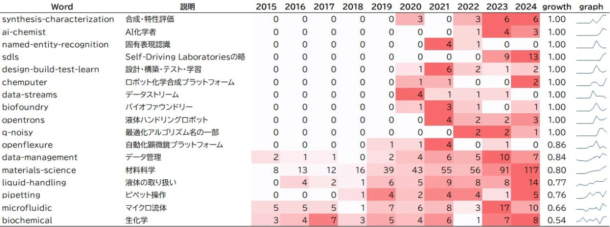 自律実験に関する論文の概要に含まれる特徴的なキーワードの年次推移