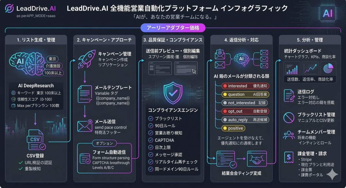 LeadDrive.AIの無料トライアル詳細