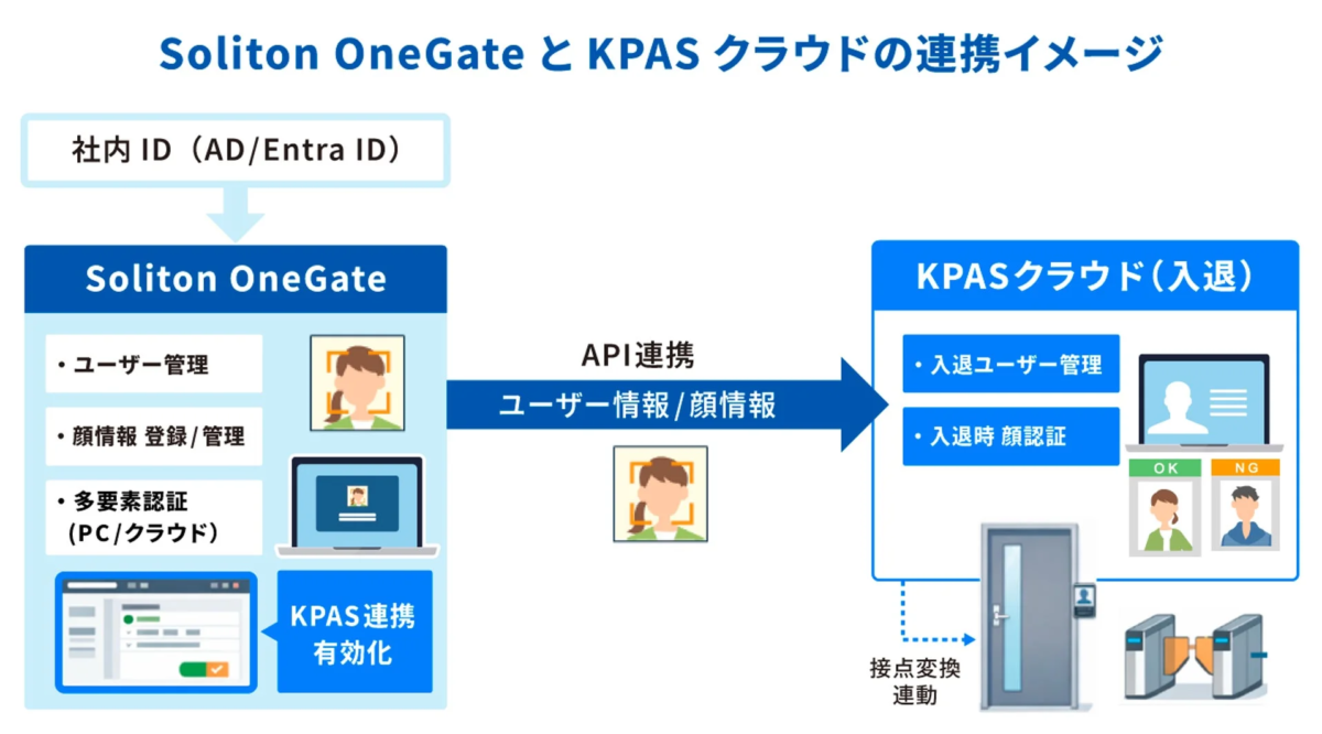 Soliton OneGateとKPASクラウドの連携イメージ図