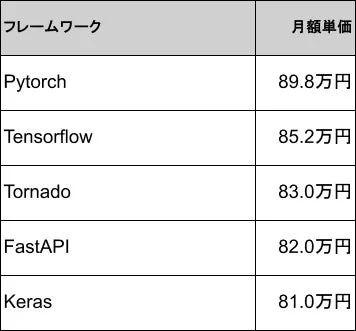 Pytorch、Tensorflow、Tornado、FastAPI、Kerasといった主要なフレームワークごとの月額単価を比較した表