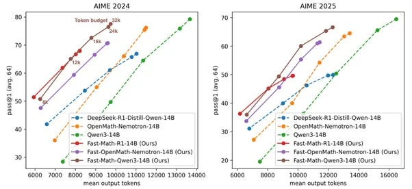 精度と計算効率の比較グラフ