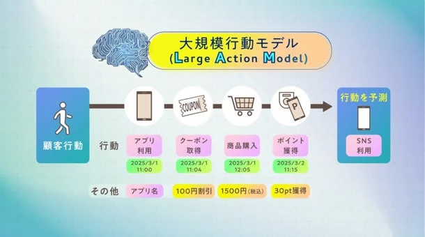 大規模行動モデル（LAM）の概要図