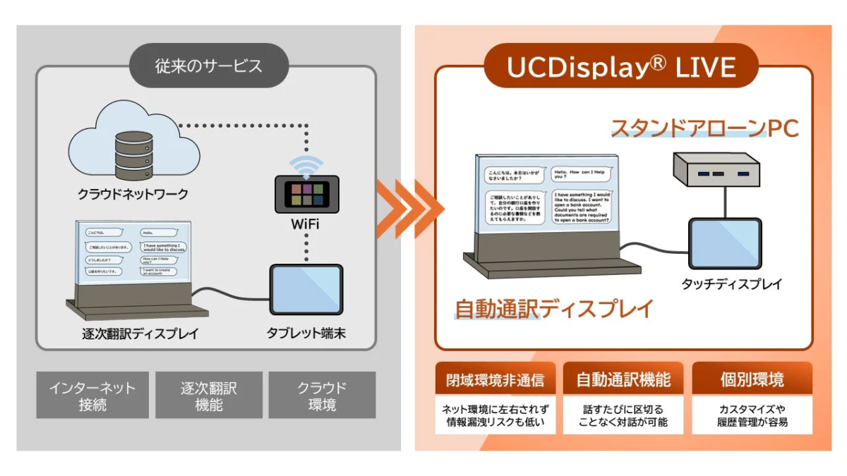 従来の逐次翻訳サービスと、ネットワークに依存せず自動通訳が可能なUCDisplay® LIVEを比較する図です。UCDisplay® LIVEは情報漏洩リスクが低く、スムーズな対話と個別対応が特徴です。