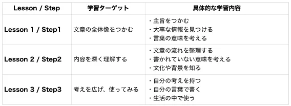 この画像は、3つのレッスンステップに分かれた学習目標と具体的な内容を示した表です。Lesson 1では文章の全体像把握、Lesson 2では内容の深い理解、Lesson 3では考えの展開と実践をターゲットとし、それぞれの具体的な学習項目が列挙されています。