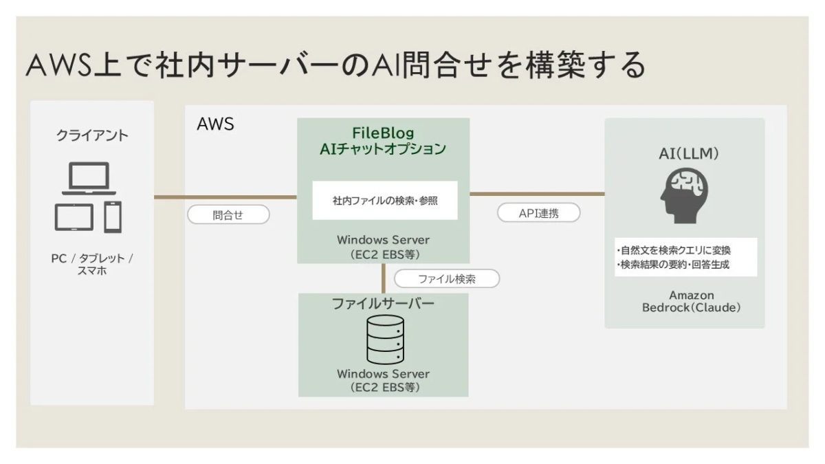 AWS上で社内サーバーのAI問合せを構築する
