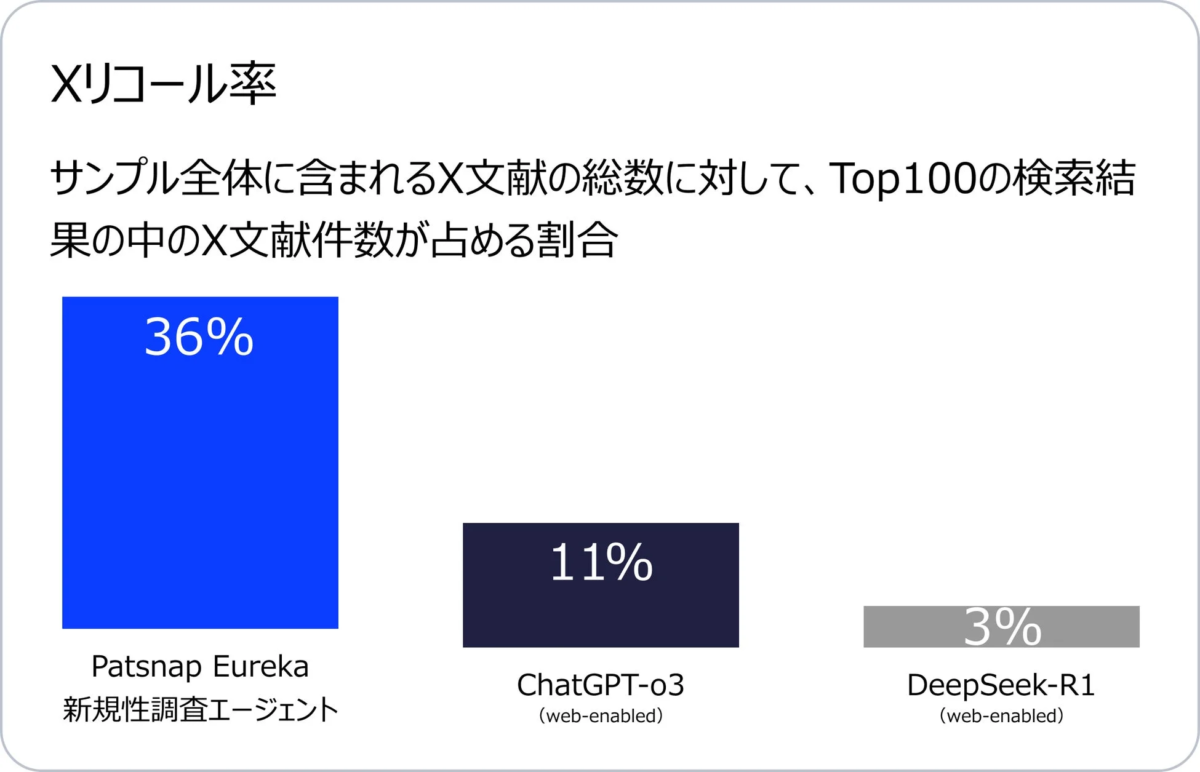 Xリコール率の比較を示す棒グラフ。Patsnap Eurekaが36%と最も高く、ChatGPT-o3が11%、DeepSeek-R1が3%となっている。検索結果におけるX文献の割合を評価している。