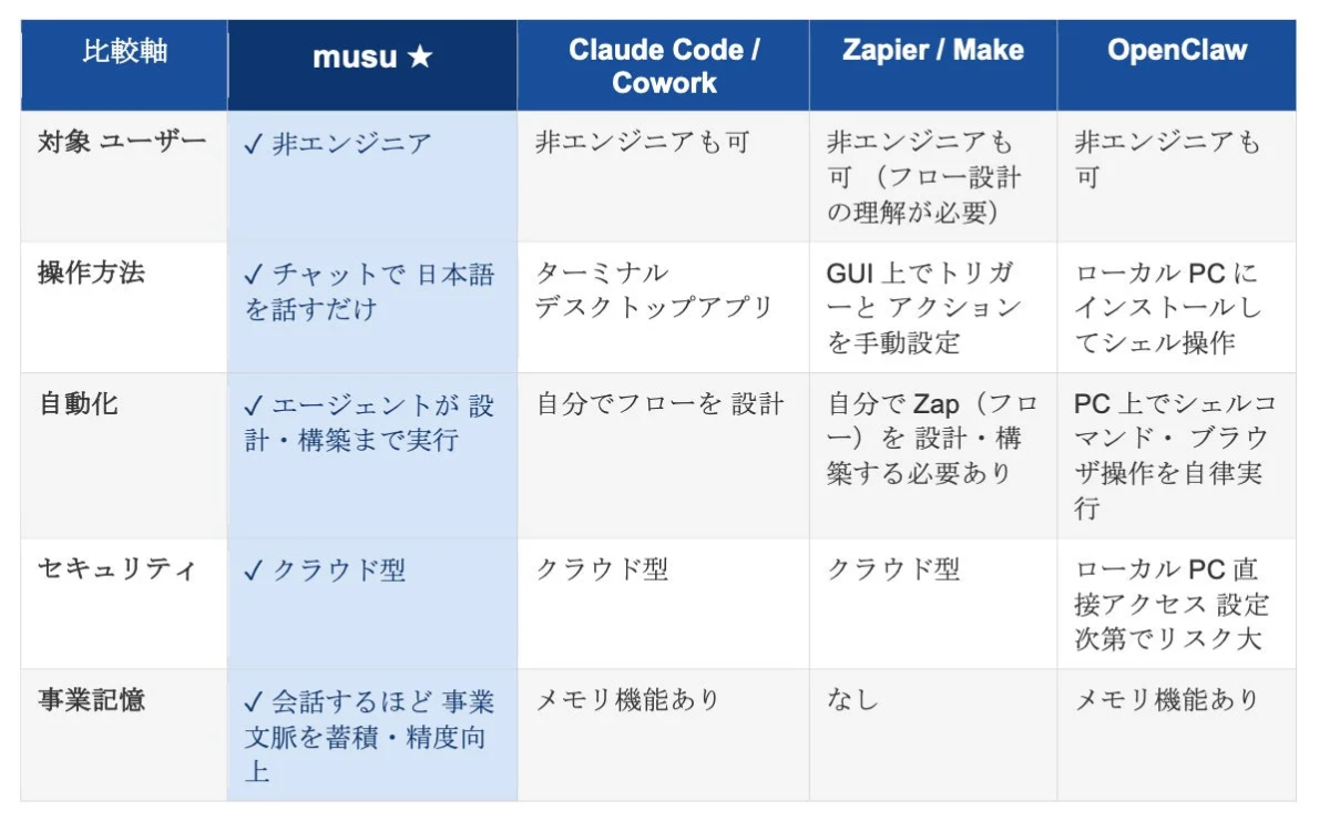 各ツールの比較表