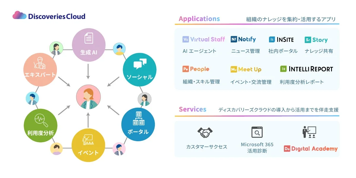 Discoveries Cloudのアプリケーションとサービス