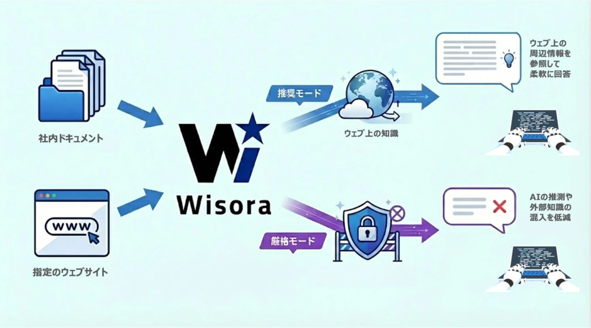 Wisoraのハルシネーション対策機能の概念図