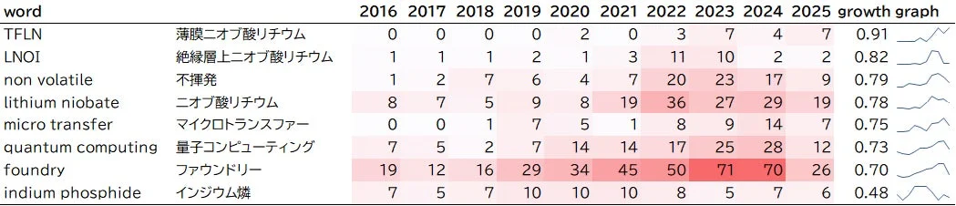 2016年から2025年までの主要な技術キーワードの年次出現数と成長率を示す表