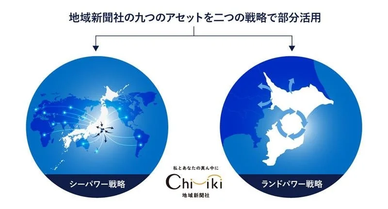 地域新聞社「Chiiki」が、その九つのアセットを「シーパワー戦略」と「ランドパワー戦略」という二つの異なるアプローチで活用する様子を示した図です。全国的な展開と地域密着型の循環の両面で事業を進める戦略が表現されています。