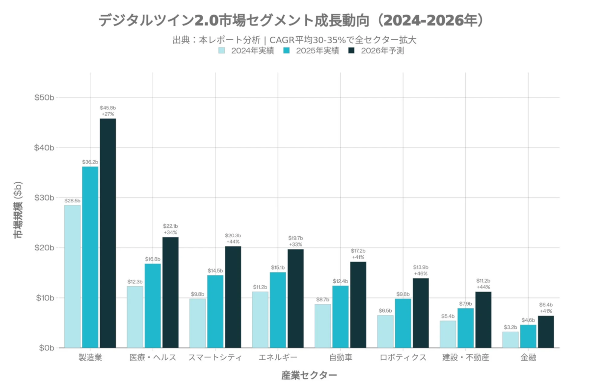 デジタルツイン2.0市場セグメント成長動向 (2024-2026年)