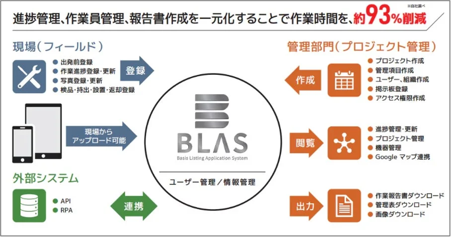 BLASの概要