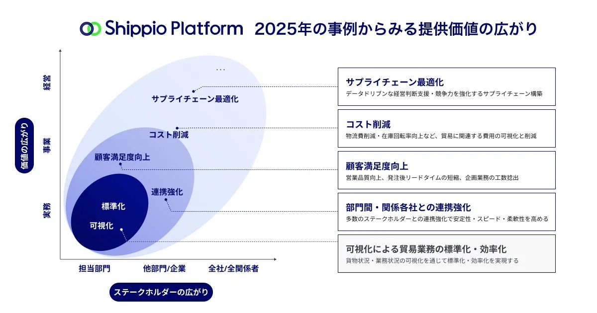Shippio Platform 2025年の事例からみる提供価値の広がり