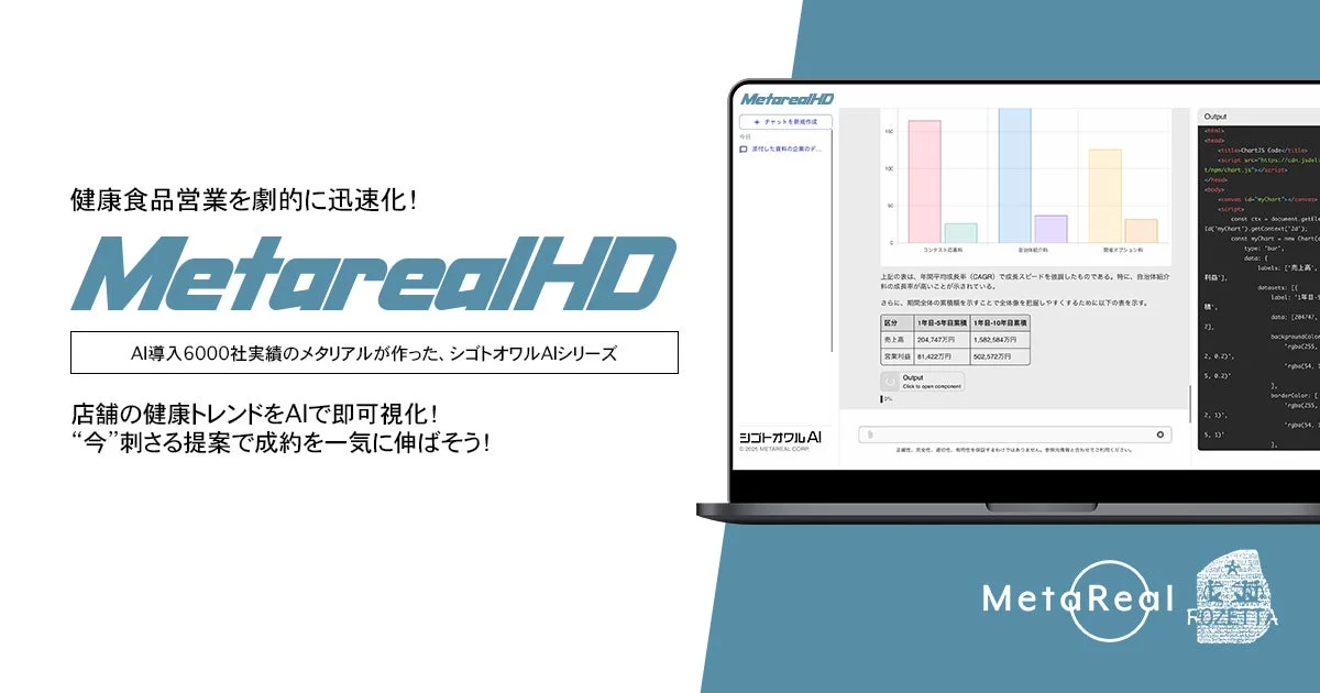 健康食品営業を劇的に迅速化! MetarealHD AI導入6000社実績のメタリアルが作った、シゴトオワルAIシリーズ 店舗の健康トレンドをAIで即視化! “今”刺さる提案で成約を一気に伸ばそう!